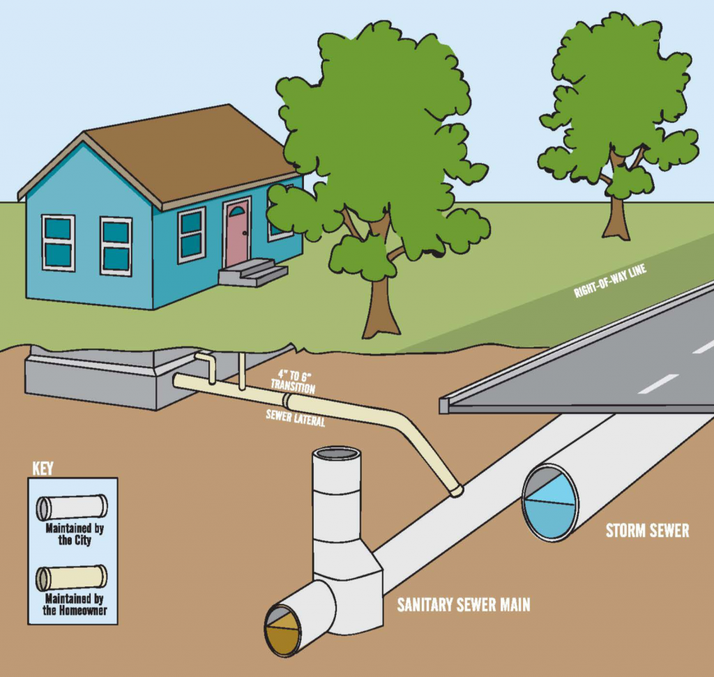 All About Sewer Lines